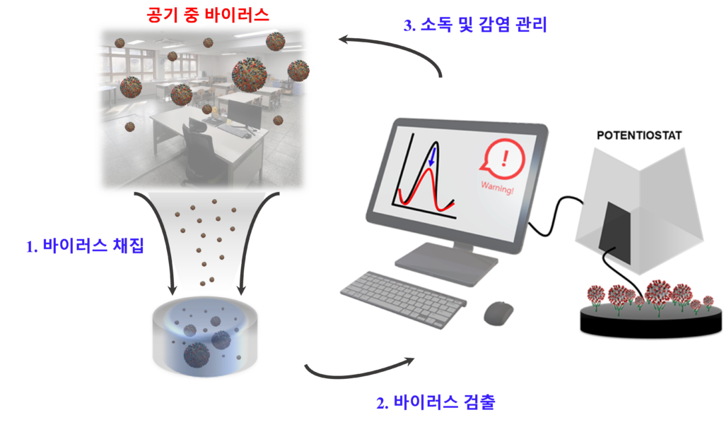 [연구그림] 개발된 바이러스 감시 시스템 개요