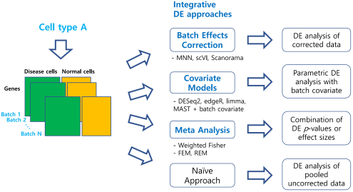 그림1. 단일세포 데이터 통합분석 파이프라인 비교