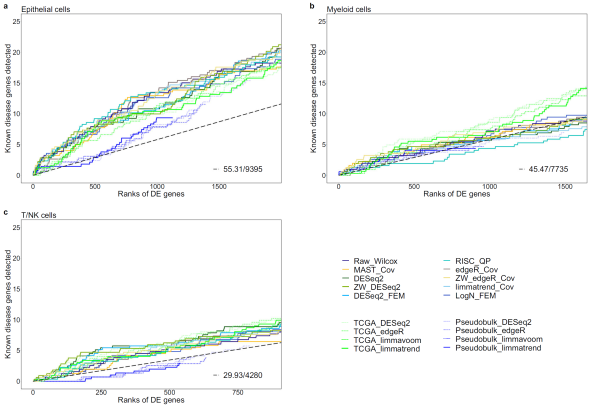 그림2. 단일세포 데이터 통합분석을 통한 폐암유전자 예측 정확도 비교