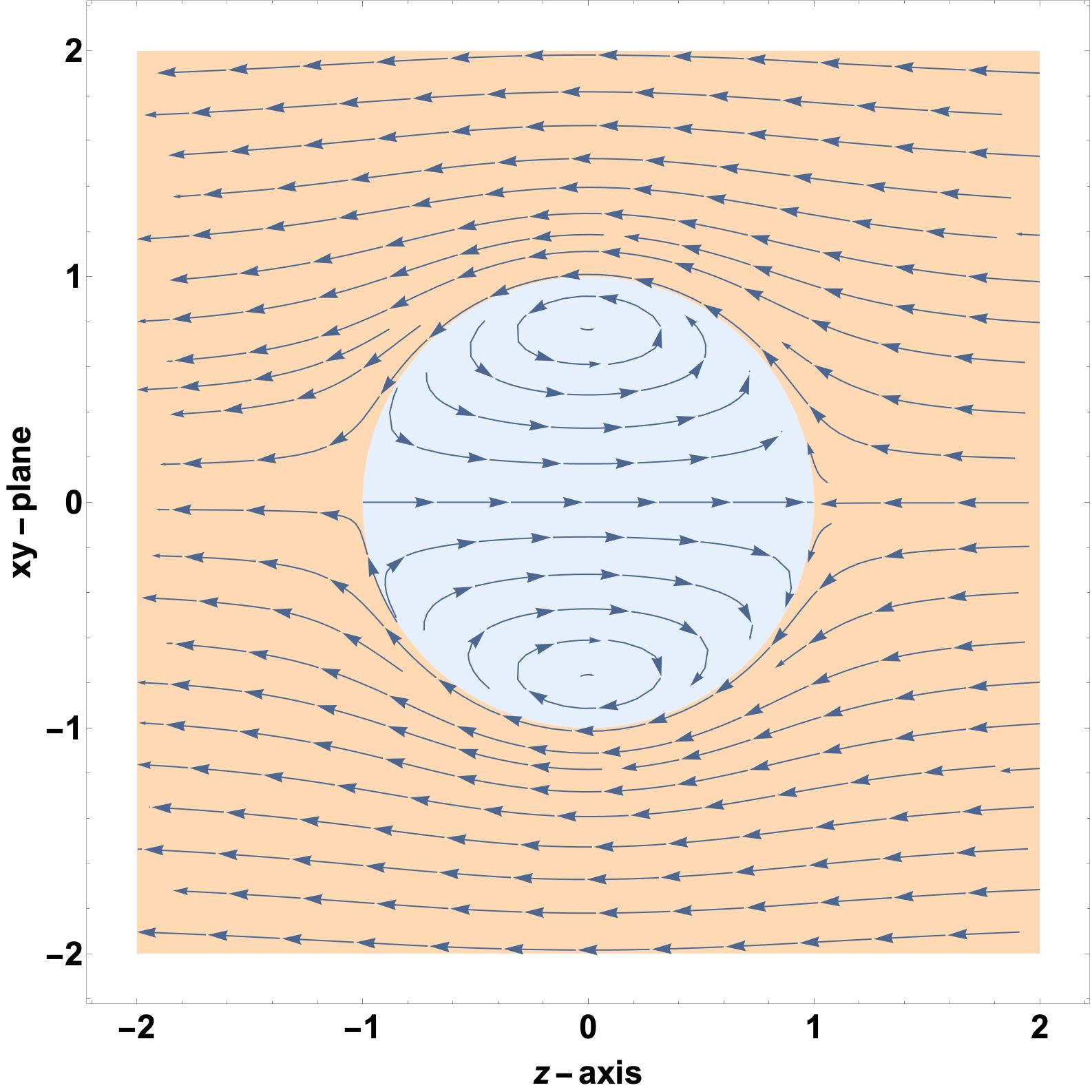 Figure 1. The streamline of Hill's spherical vortex in the moving frame. 