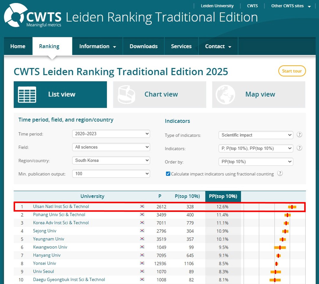UNIST ranked No. 1 nationwide in the ‘2025 Leiden Ranking Traditional Edition,’ marking an unbroken nine-year steak. l Image Credit: CTWS Leiden Ranking
