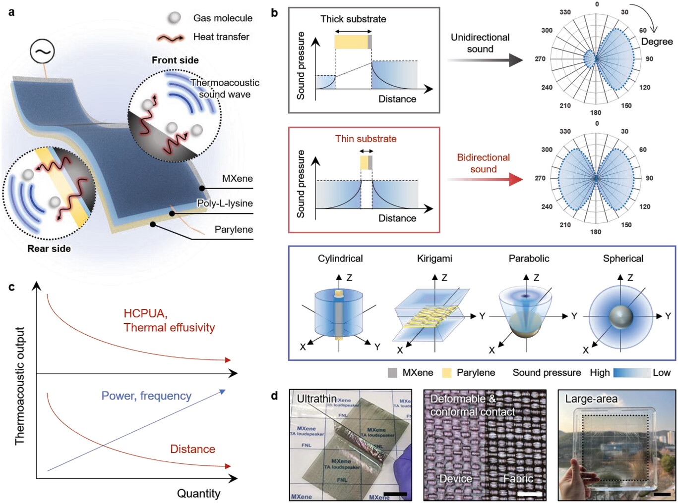 A shape-configurable MXene-based TA loudspeaker with directivity-tunable sound generatio
