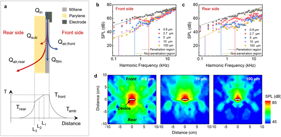 Effects of substrate thickness on the performance of the MXene-based TA loudspeaker
