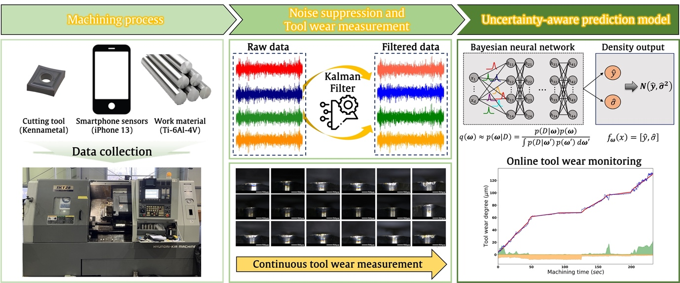 Figure 1. An overview of the proposed uncertainty-aware tool wear prediction method.