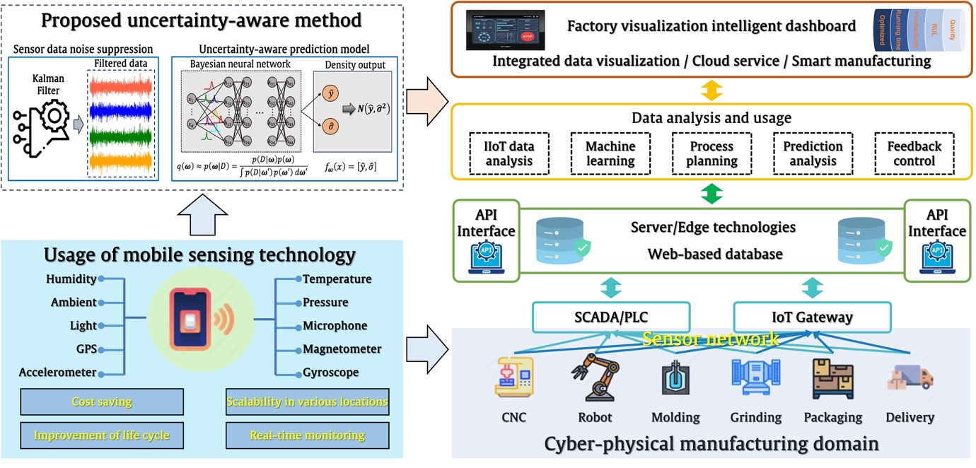 Figure 2. A cyber manufacturing system framework using mobile sensing and the proposed method.