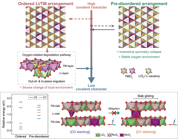Schematic illustration comparing structural evolution pathways and associated TM-O covalency in ordered and pre-disordered Li_TM arrangements