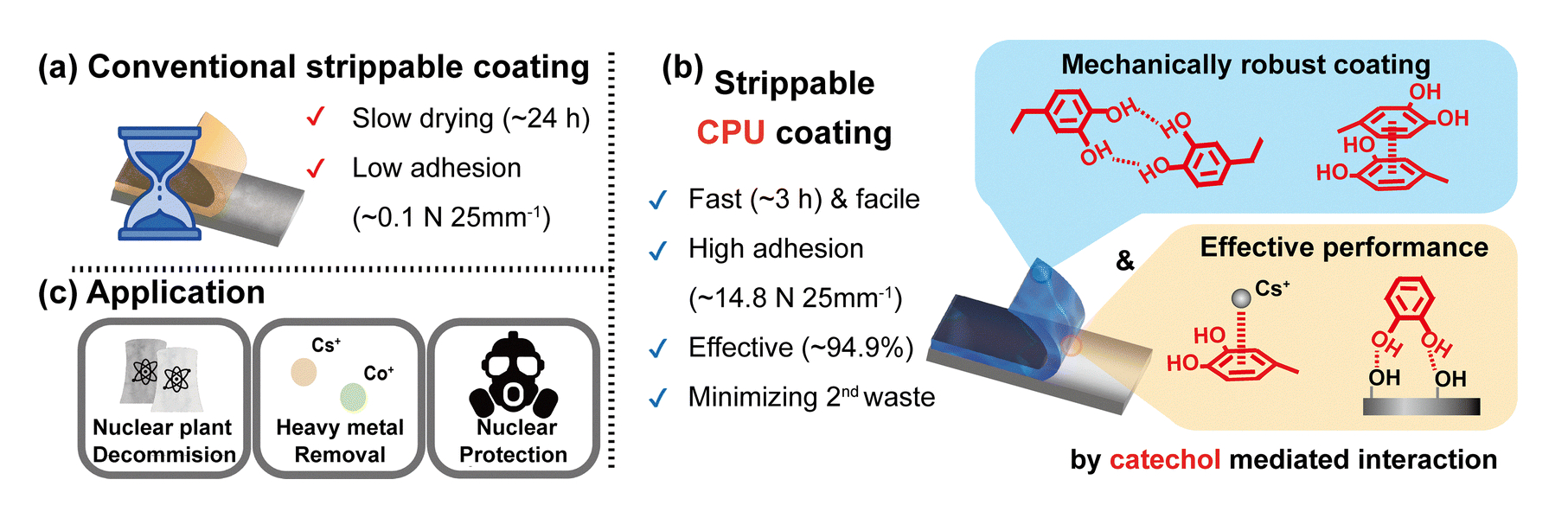 Schematic illustration and the characteristics of strippable coatings, including (a) the conventional strippable coating, (b) the developed strippable catechol-terminated polyurethane coating (CPU), and (c) possible area of application.