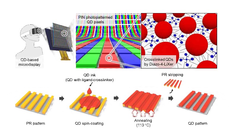 Figure 1. Concept of PIN photopatterning of quantum dots (QDs)