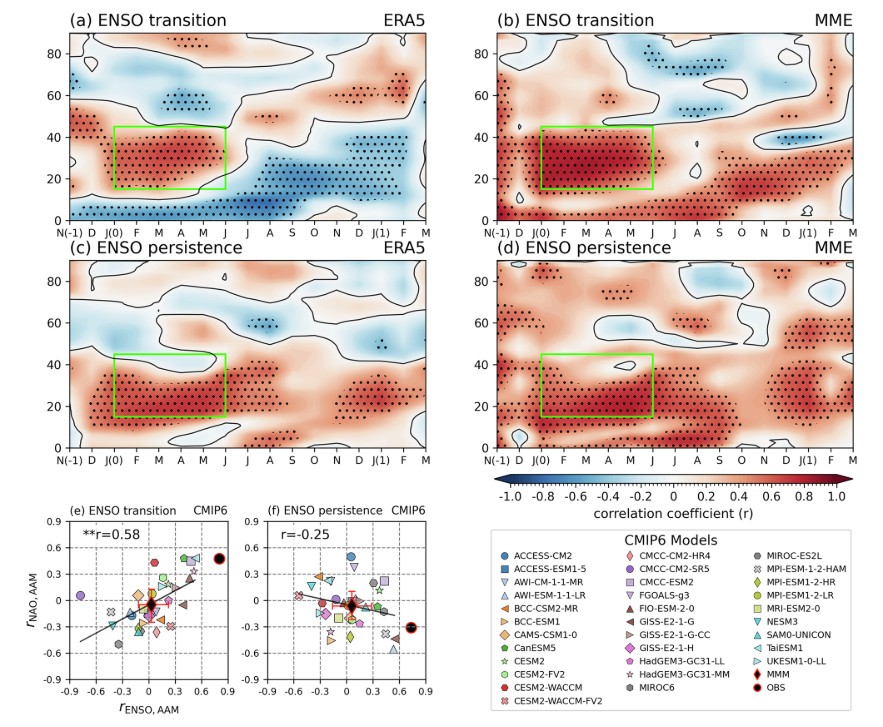 Poleward-propagating atmospheric angular momentum anomalies emerge only in El Niño–Southern Oscillation transition years.