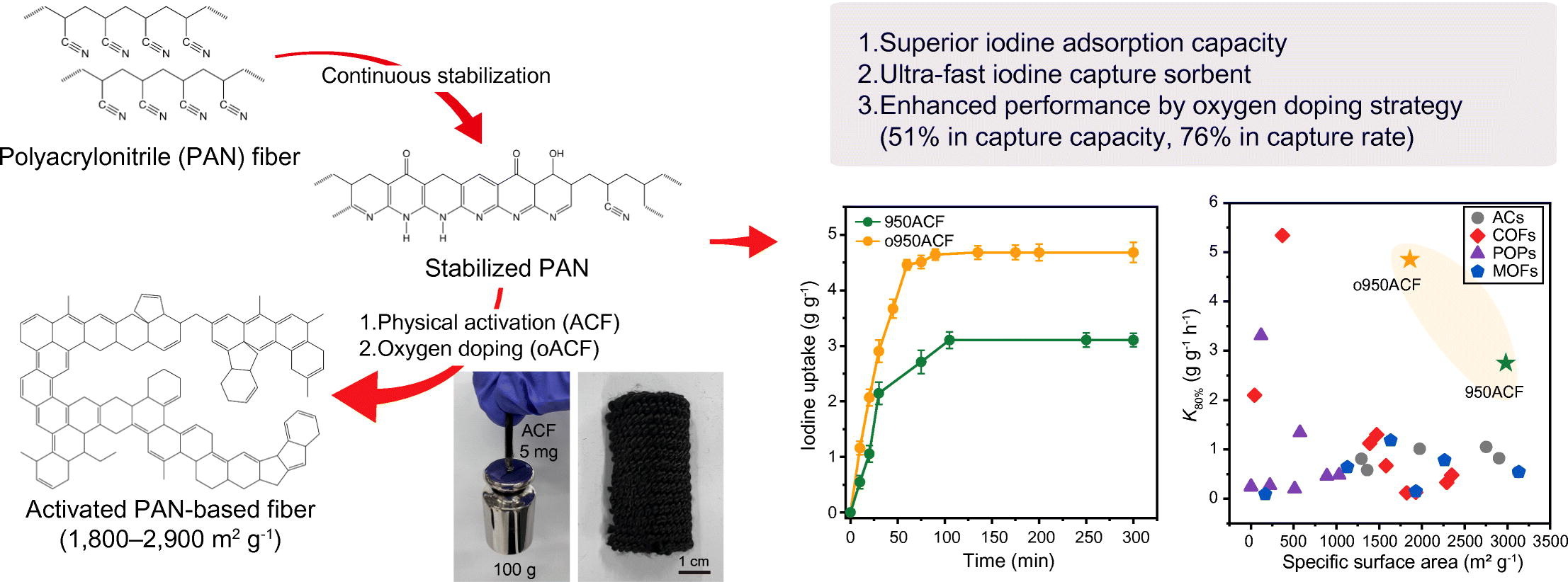 Schematic illustration of folded ACF fabric, thinner than a strand of hair, along with graphs and the overall study.
