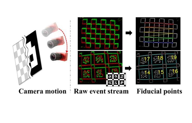 Figure 1. Illustration of proposed pattern detection. The team utilized checkerboard patterns and AprilTag to directly detect corners from an event stream (left). Their method can extract the corners of the checkerboard and the distinct fiducial (right).