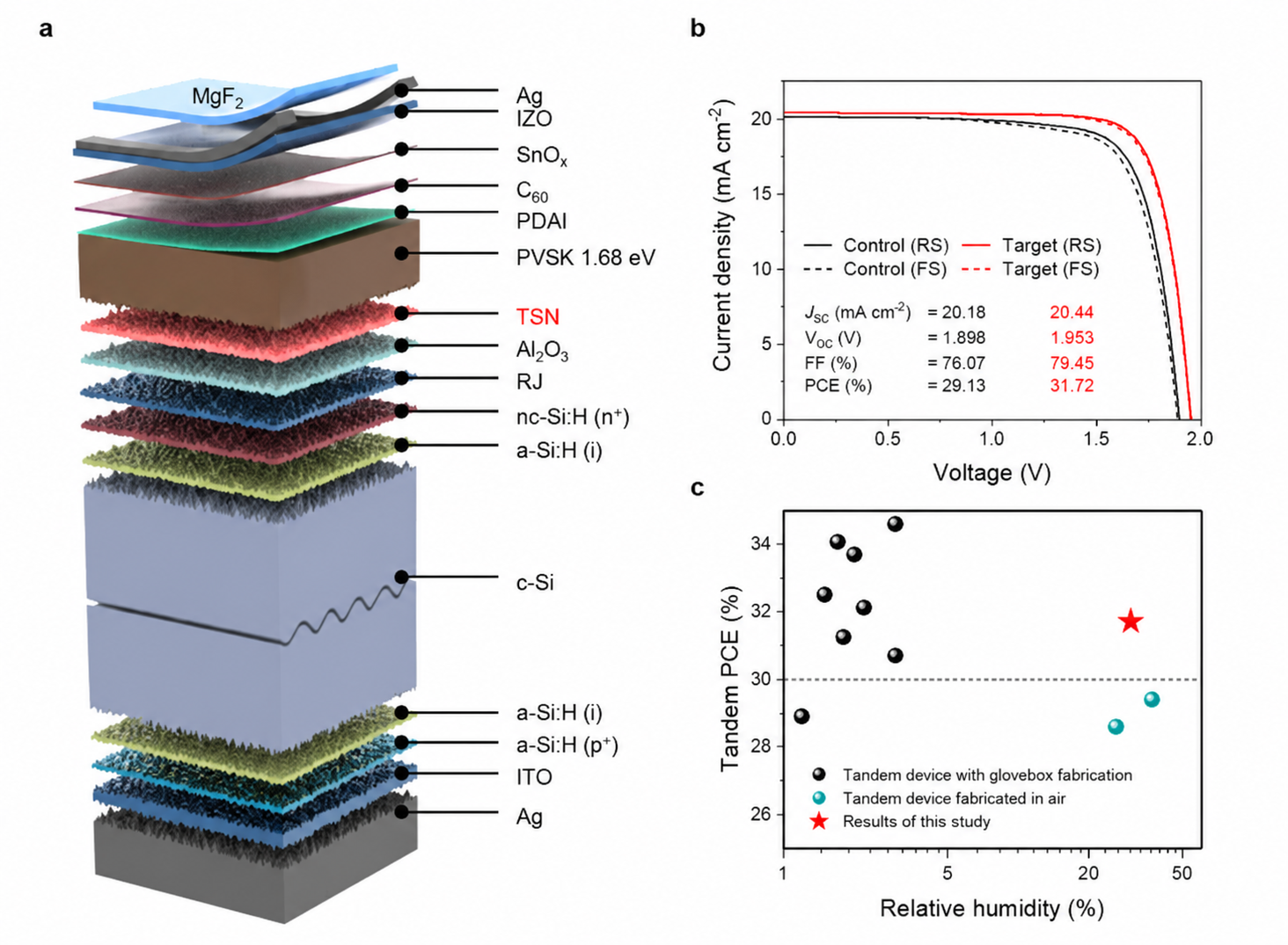 Figure 1. (a) Schematic of the PVSK/silicon tandem device, (b) J–V characteristics, and (c) tandem PCE distribution versus relative humidity, with the red star indicating the result of this study.