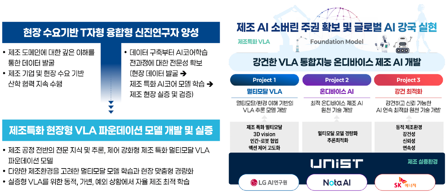 차세대 제조 혁신을 위한 강건한 VLA 통합지능 온디바이스 제조 AI 개발 모식도
