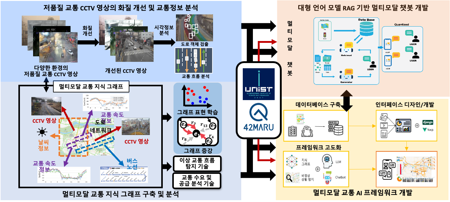 산업융합형 멀티모달 생성 인공지능 인재양성 모식도