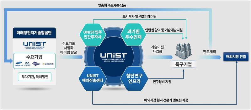UNIST 강소연구개발특구, 반천산단 경쟁력 강화한다!