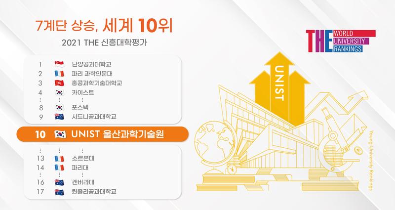 UNIST, 개교 12년 만에 세계 10위 젊은 대학에 오르다!