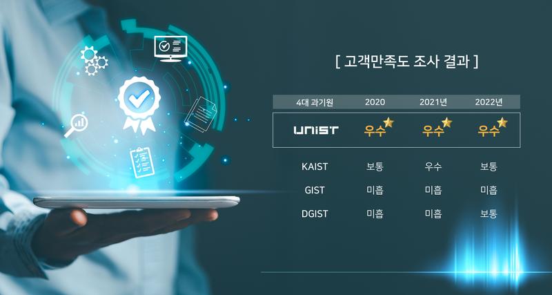 UNIST, 공공기관 고객만족도 조사 3년 연속‘우수’등급