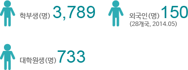 학부생(명)3,789 대학원생(명)733, 외국인(명)150(28개국, 2014.05)