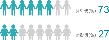 남학생(%)73, 여학생(%)27
