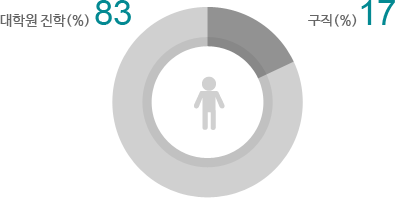 대학원 진학(%) 83, 구직(%)17