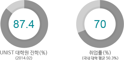 UNIST 대학원 진학(%) (2014.02), 취업률(%)(국내 대학 평균 50.3%)